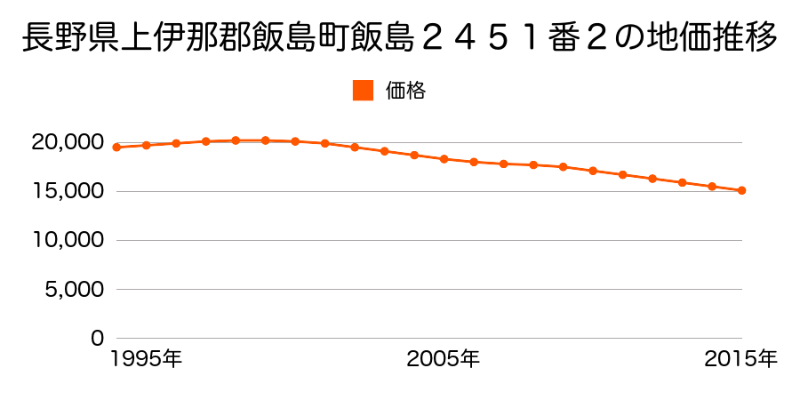 長野県上伊那郡飯島町飯島２４５１番２の地価推移のグラフ
