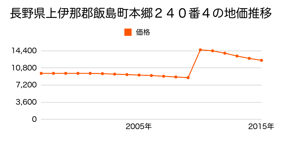 長野県上伊那郡飯島町七久保１４５６番１５の地価推移のグラフ