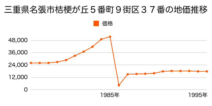 三重県名張市下小波田字下出９２０番外の地価推移のグラフ