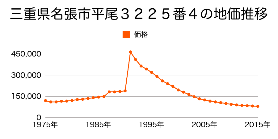 三重県名張市丸之内３７番２の地価推移のグラフ