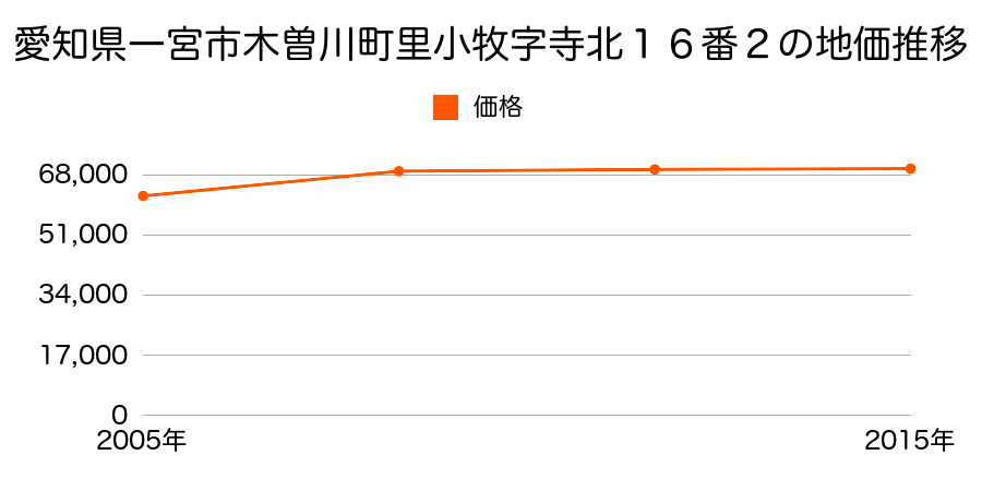 愛知県一宮市三ツ井７丁目９番１６の地価推移のグラフ
