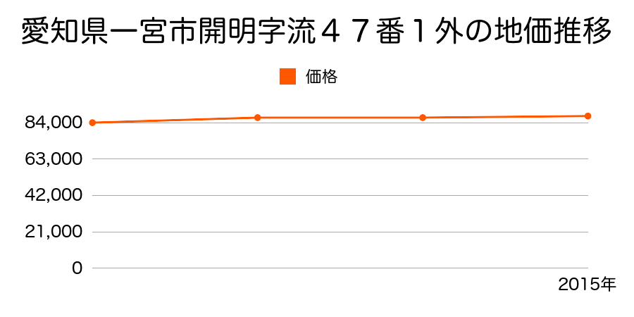 愛知県一宮市島崎１丁目６番１外の地価推移のグラフ
