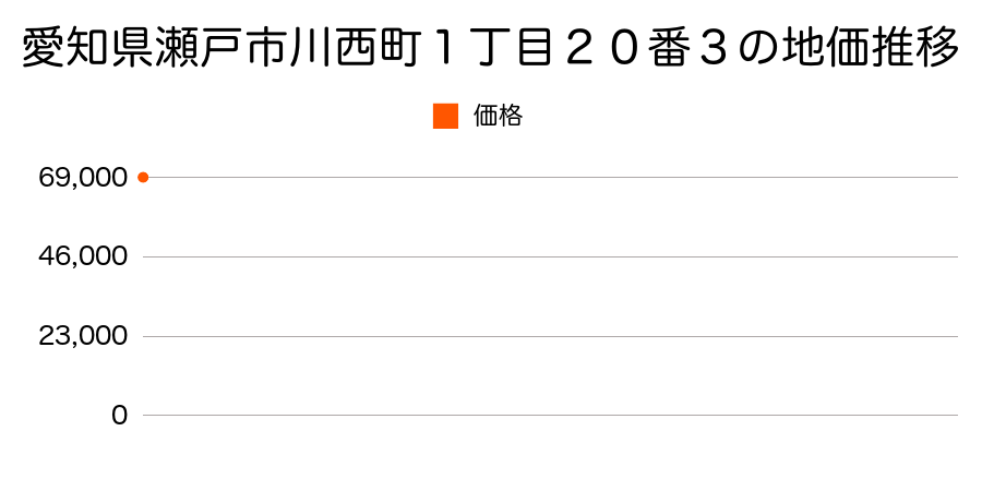 愛知県瀬戸市内田町１丁目２３１番の地価推移のグラフ