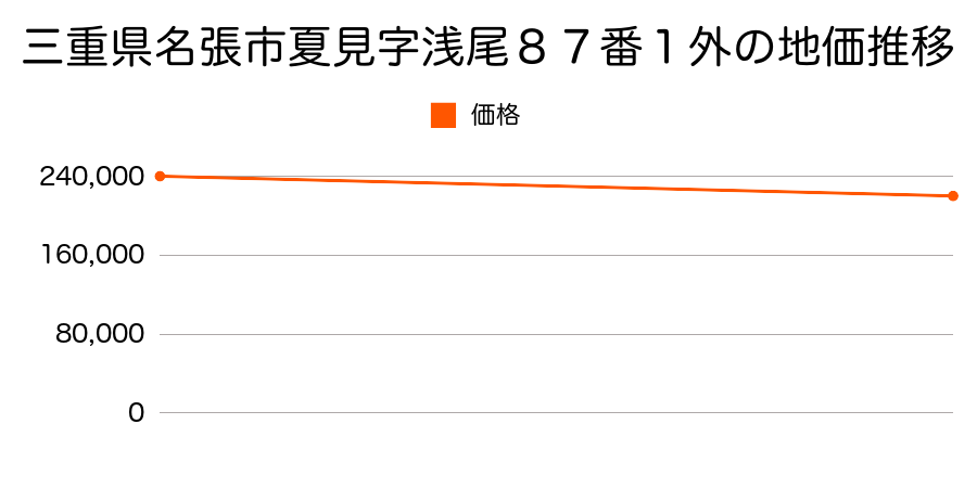 三重県名張市夏見字浅尾８７番１外の地価推移のグラフ