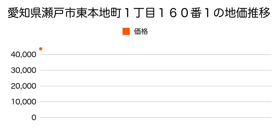 愛知県瀬戸市窯町５１４番１６の地価推移のグラフ