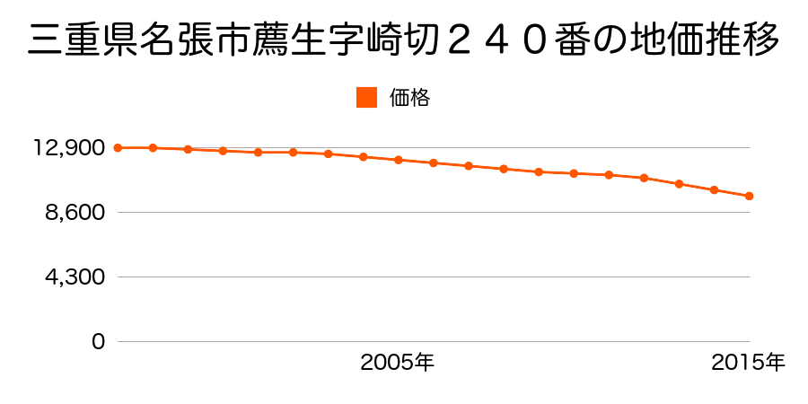 三重県名張市薦生字崎切２４０番の地価推移のグラフ