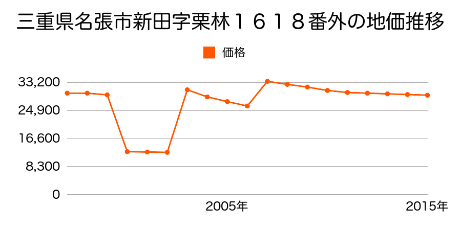 三重県名張市美旗町中３番２０２番の地価推移のグラフ