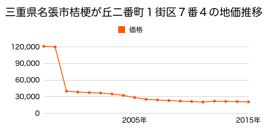 三重県名張市蔵持町原出６６４番１外の地価推移のグラフ