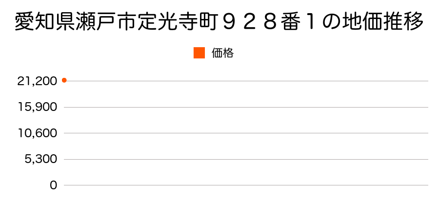 愛知県瀬戸市定光寺町９２８番１の地価推移のグラフ