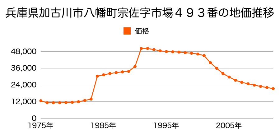 兵庫県加古川市八幡町宗佐字町前４５２番の地価推移のグラフ