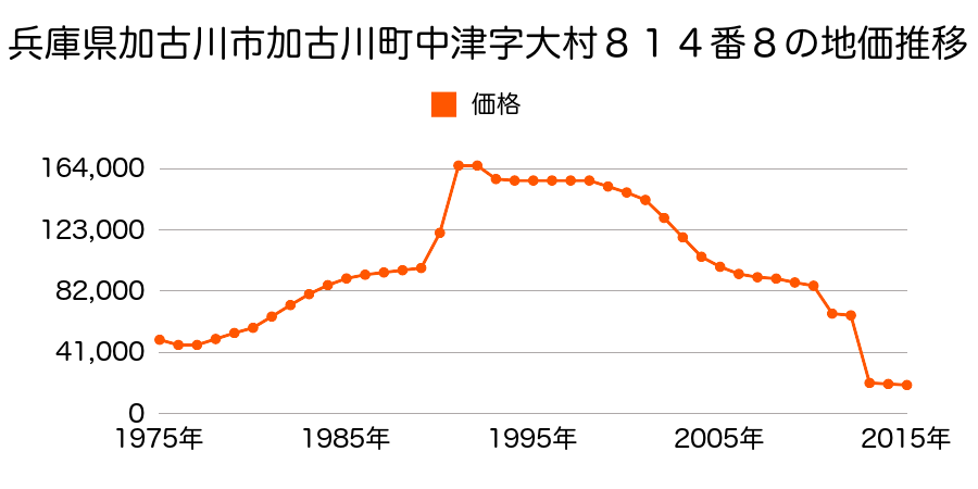 兵庫県加古川市八幡町宗佐字町前４５２番の地価推移のグラフ