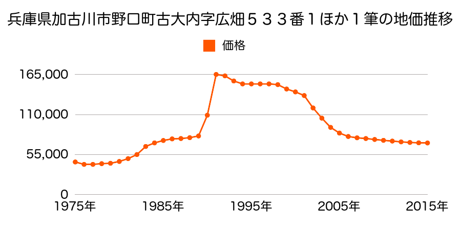兵庫県加古川市野口町長砂字東池ノ向９７番２０の地価推移のグラフ