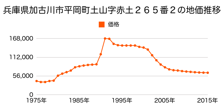 兵庫県加古川市平岡町土山字ケ市５７８番６の地価推移のグラフ