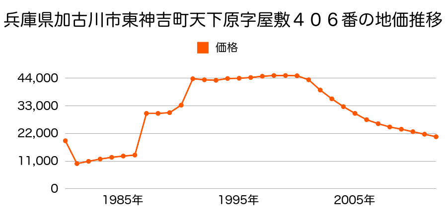 兵庫県加古川市志方町細工所字中ノ垣内４４６番１の地価推移のグラフ