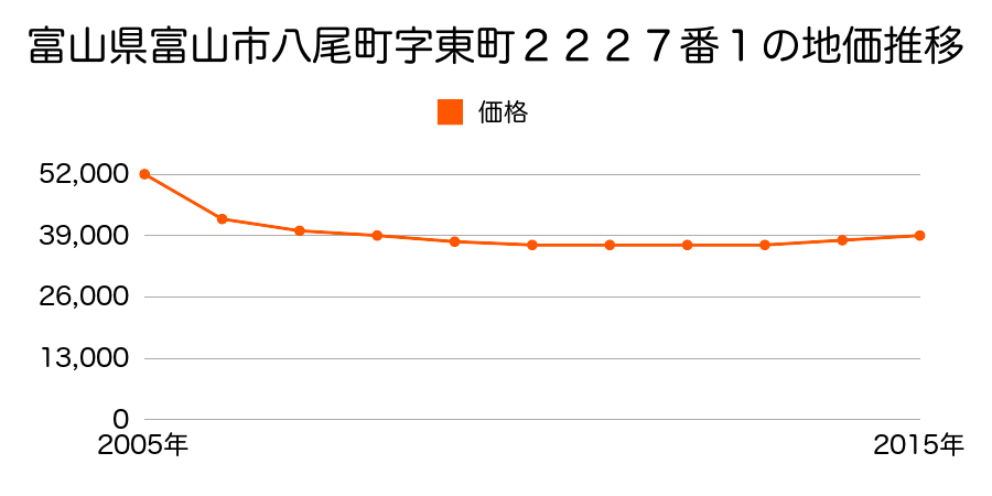 富山県富山市婦中町速星５８５番の地価推移のグラフ