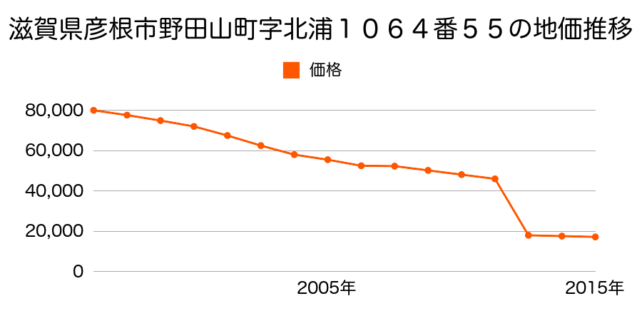 滋賀県彦根市甲崎町字城屋敷１０２番外の地価推移のグラフ