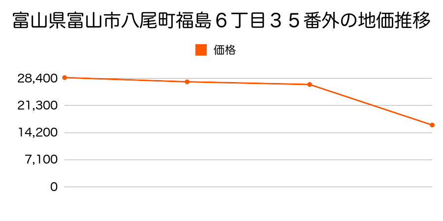 富山県富山市西田地方町３丁目６１１番５の地価推移のグラフ