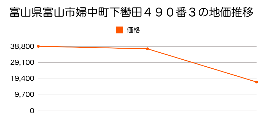 富山県富山市水橋石政７番２０の地価推移のグラフ