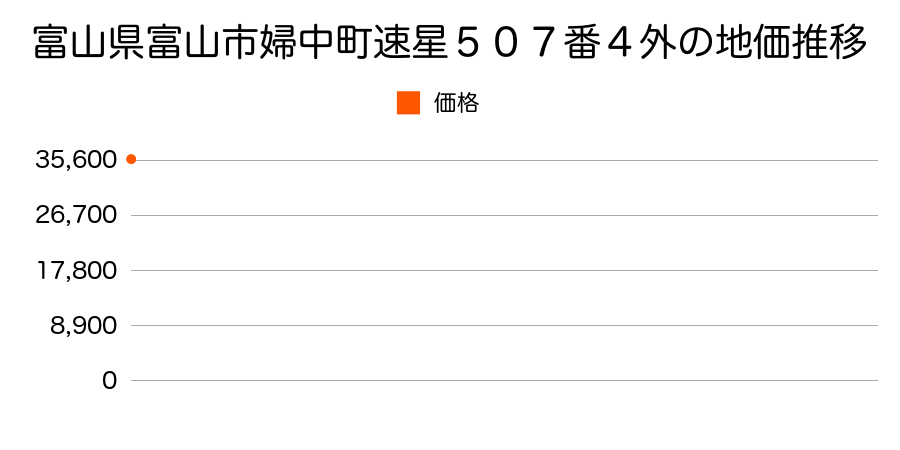 富山県富山市婦中町速星５０７番４外の地価推移のグラフ