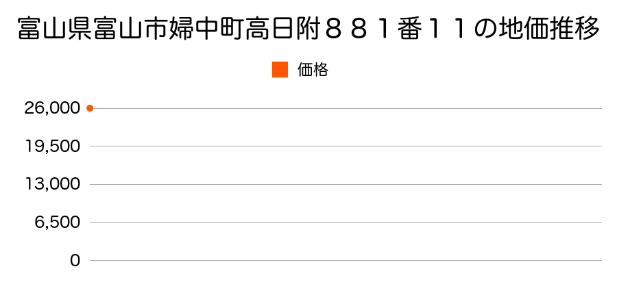 富山県富山市婦中町高日附８８１番１１の地価推移のグラフ