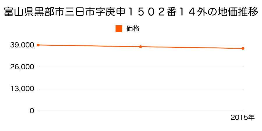 富山県黒部市三日市字庚申１５０２番１４外の地価推移のグラフ