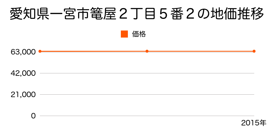 愛知県一宮市篭屋２丁目５番２の地価推移のグラフ