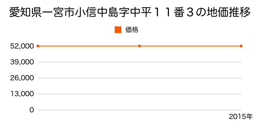 愛知県一宮市小信中島字中平１１番３の地価推移のグラフ