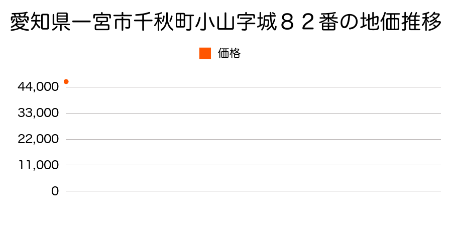 愛知県一宮市あずら２丁目１６番４の地価推移のグラフ