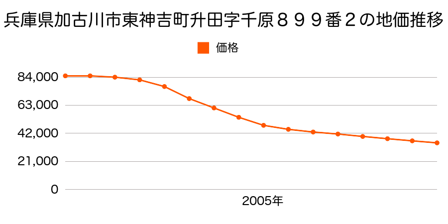 兵庫県加古川市東神吉町升田字千原８９９番２の地価推移のグラフ