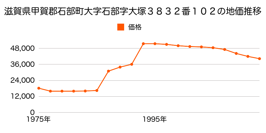 滋賀県甲賀郡石部町石部西２丁目２６４７番の地価推移のグラフ