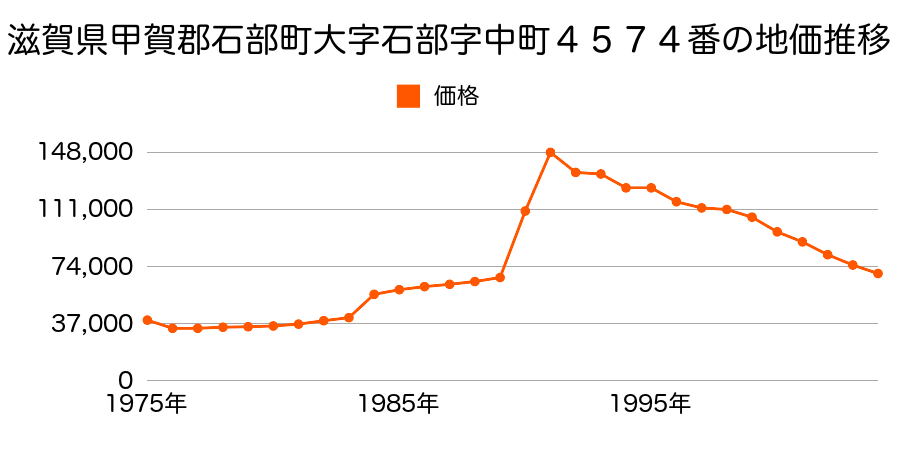 滋賀県甲賀郡石部町石部中央６丁目１１９２番２の地価推移のグラフ