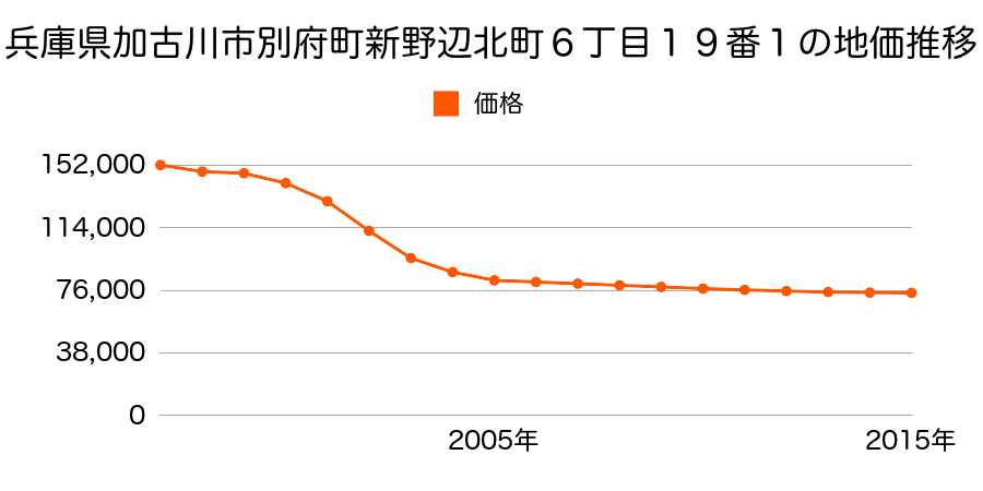 兵庫県加古川市別府町新野辺北町６丁目１９番１の地価推移のグラフ