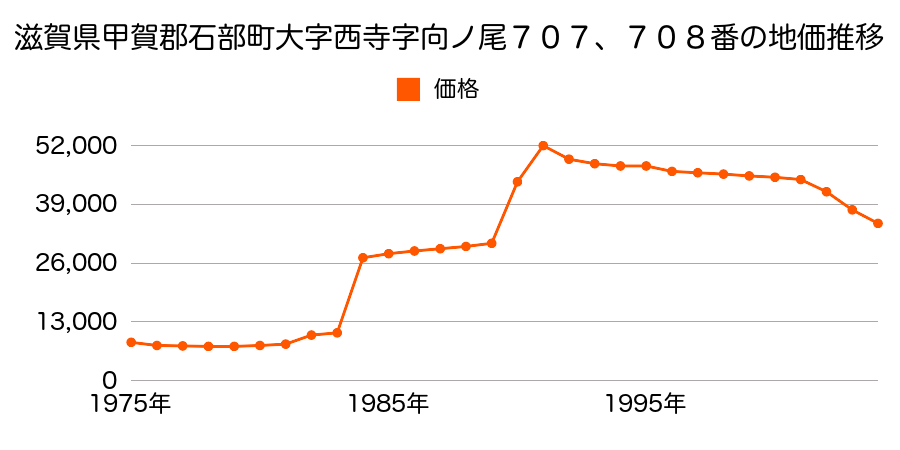 滋賀県甲賀郡石部町石部口１丁目９８２番５の地価推移のグラフ