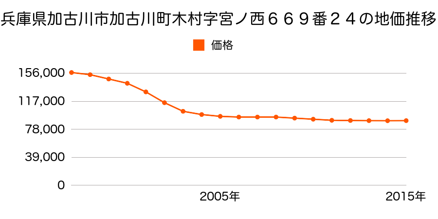 兵庫県加古川市加古川町木村字宮ノ西６６９番２４の地価推移のグラフ