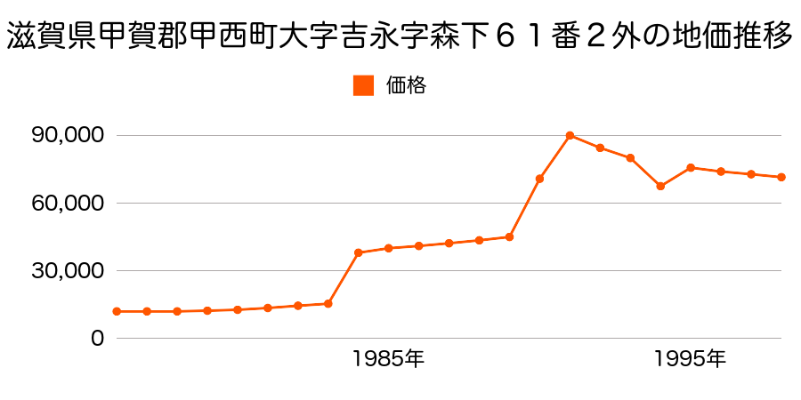 滋賀県甲賀郡甲西町大字下田字高松２２３５番３２の地価推移のグラフ