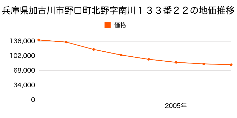 兵庫県加古川市野口町北野字南川１３３番２２の地価推移のグラフ