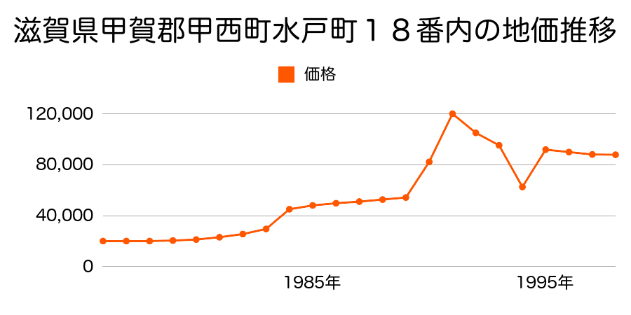 滋賀県甲賀郡甲西町中央５丁目１５４番の地価推移のグラフ