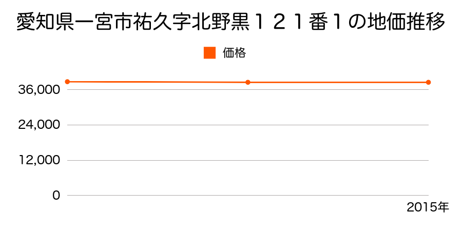 愛知県一宮市祐久字北野黒１２１番１の地価推移のグラフ