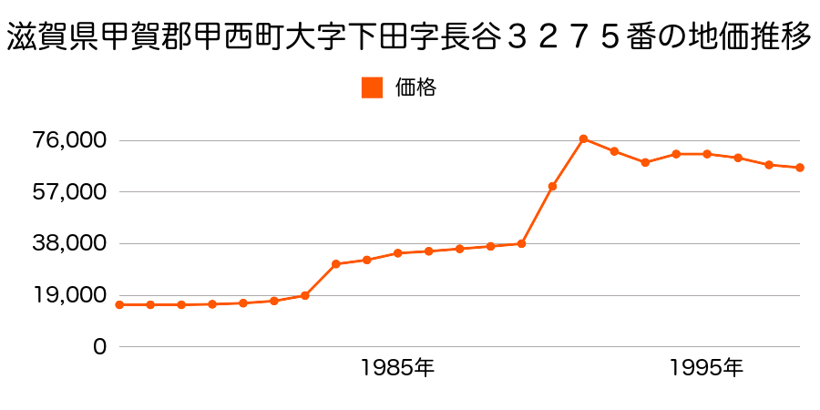 滋賀県甲賀郡甲西町大字三雲字奥山１３７２番１９の地価推移のグラフ