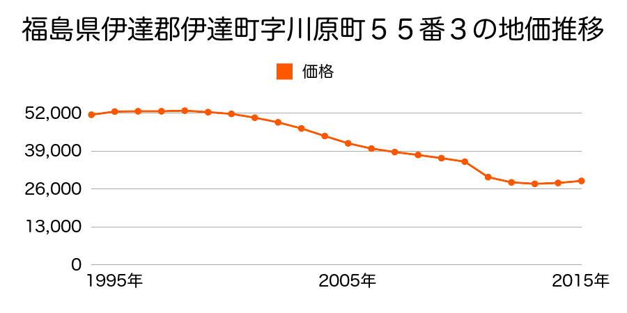 福島県伊達市保原町字泉町７０番３の地価推移のグラフ