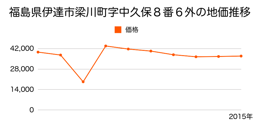 福島県伊達市保原町字内町１３番１３の地価推移のグラフ