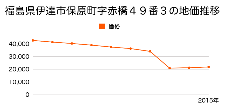 福島県伊達市保原町上保原字向台１番１２８の地価推移のグラフ