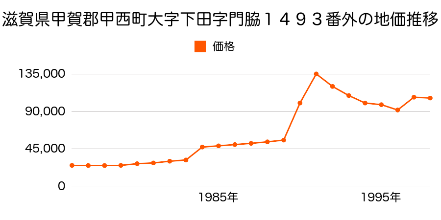 滋賀県甲賀郡甲西町岩根中央３丁目４４番の地価推移のグラフ