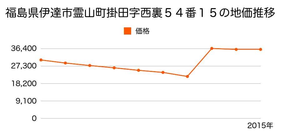 福島県伊達市保原町字実町５４番１外の地価推移のグラフ