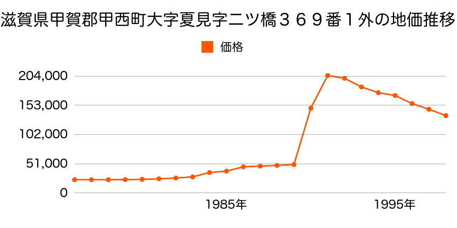 滋賀県甲賀郡甲西町大字三雲字ナガレ１４６番１の地価推移のグラフ