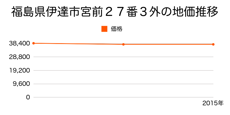 福島県伊達市宮前２７番３外の地価推移のグラフ