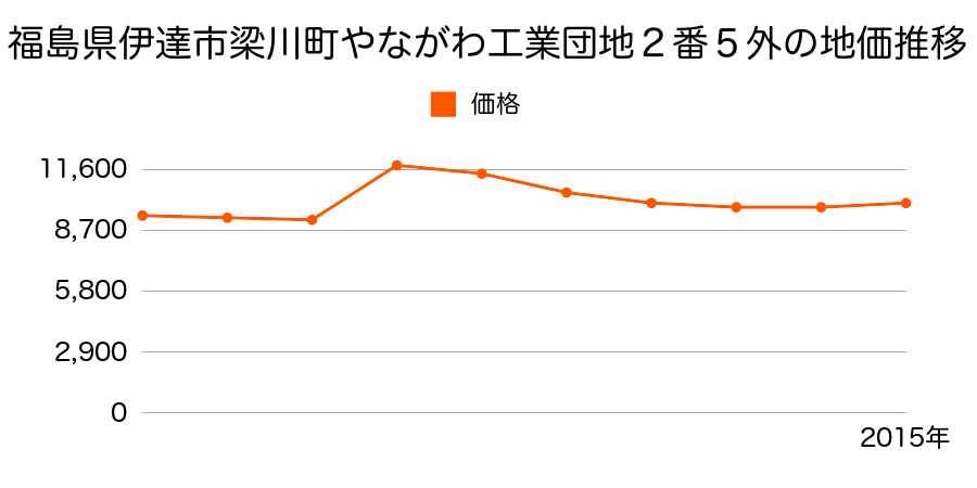 福島県伊達市保原町字上野崎３２番１の地価推移のグラフ