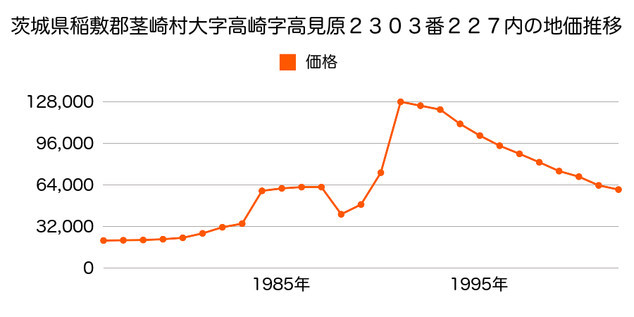 茨城県稲敷郡茎崎町牧園４番１８の地価推移のグラフ