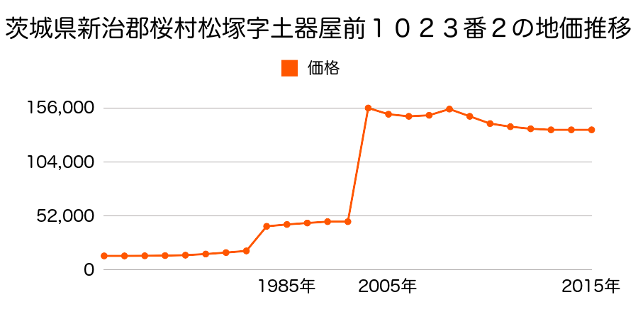 埼玉県さいたま市岩槻区桜区大字大久保領家字中作田５６３番３２外の地価推移のグラフ