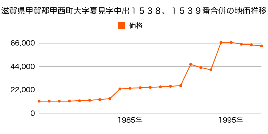 滋賀県甲賀郡甲西町大字三雲字天王寺３０８０番６２の地価推移のグラフ
